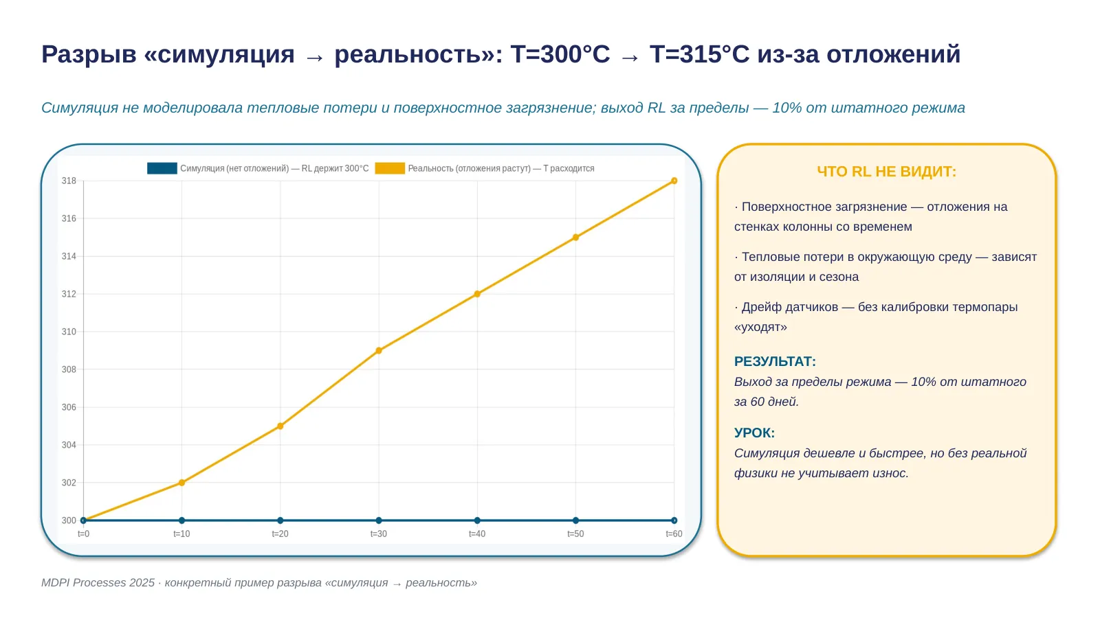 Слайд 22. Sim-to-real gap: T=300°C / T=315°C + отложения