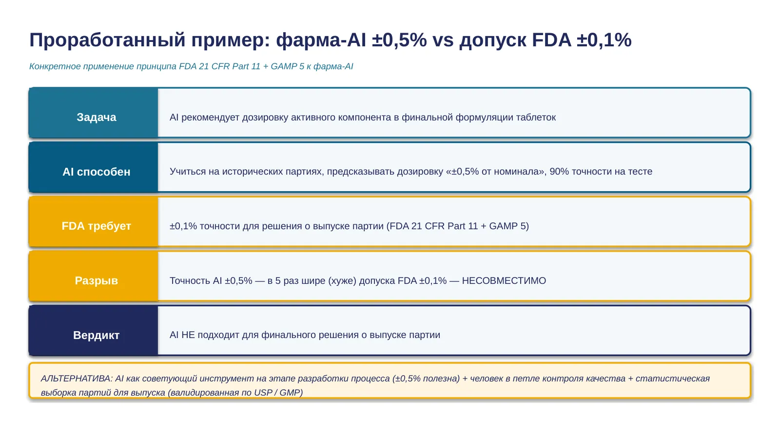 Слайд 29. Фарма + дозировка + FDA — worked example