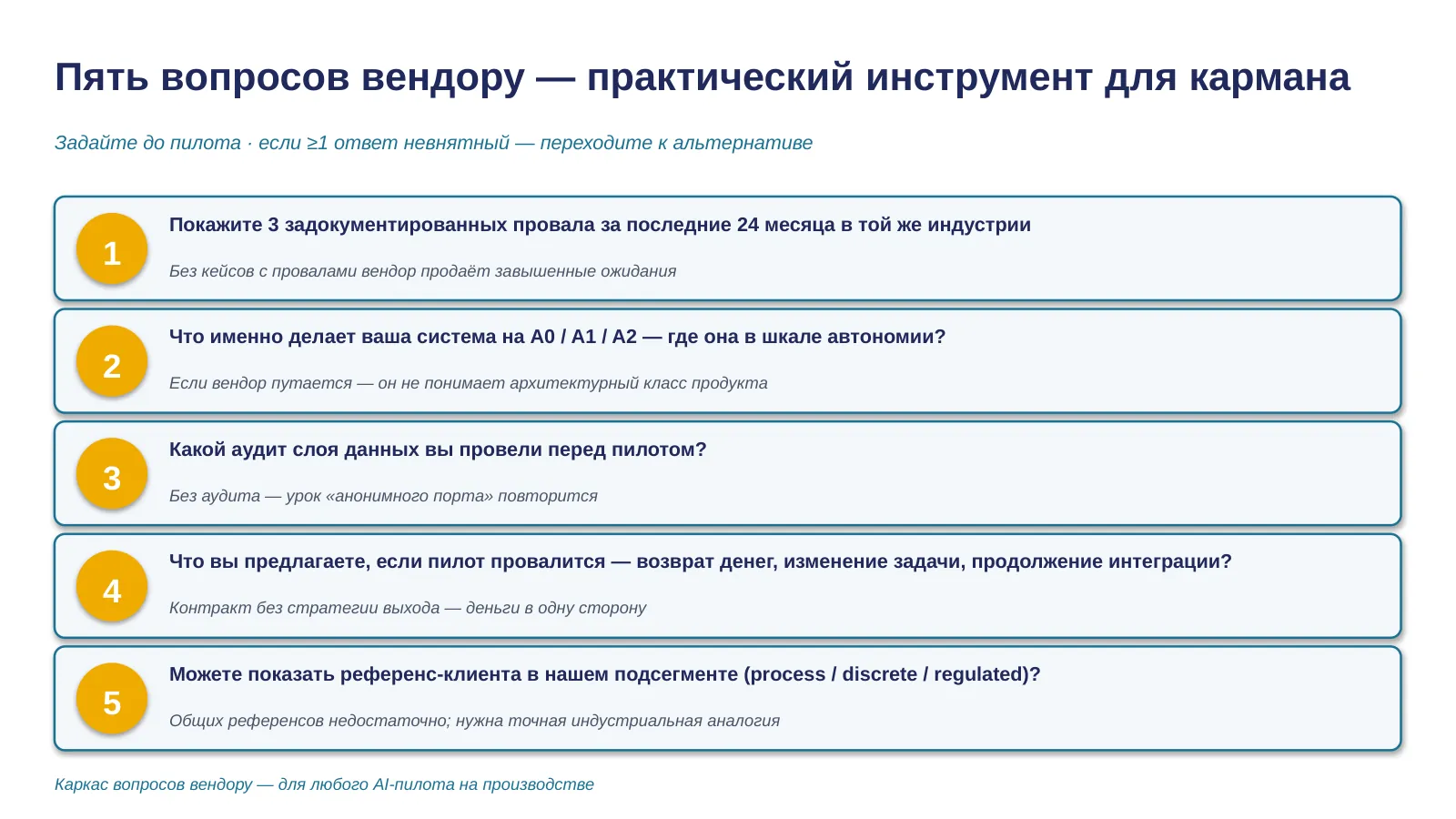 Слайд 31. Пять вопросов вендору — практический инструмент