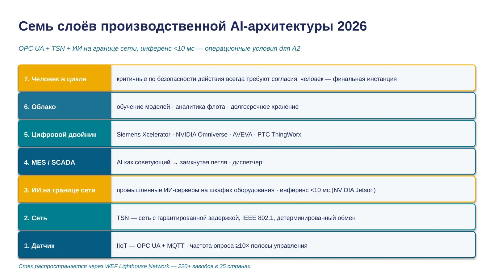 Слайд 33. Семь слоёв