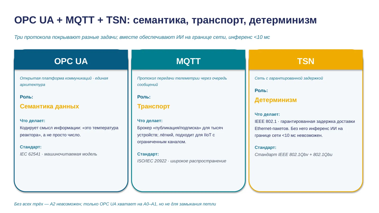 Слайд 34. OPC UA + MQTT + TSN